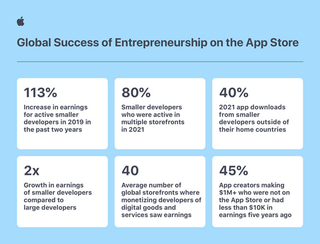 Infografik med seks paneler om den globale succes, små virksomheder i App Store har haft.