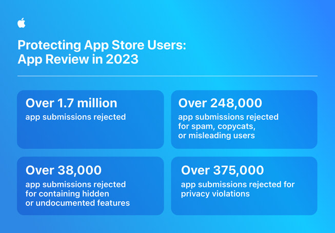 En infografikk med tittelen «Protecting App Store Users: App Review in 2023» inneholder følgende statistikk: 1) Over 1,7 millioner appinnsendelser avslått; 2) Over 248 000 appinnsendelser avslått grunnet spam, kopiering eller villedelse av brukerne; 3) Over 38 000 appinnsendelser avslått for å inneholde skjulte eller udokumenterte funksjoner; 4) Over 375 000 appinnsendelser avslått grunnet brudd på personvernregler.