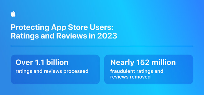 En infografikk med navnet «Protecting App Store Users: Ratings and Reviews in 2023» inneholder følgende statistikk: 1) Over 1,1 milliarder vurderinger og omtaler behandlet; 2) Nesten 152 millioner vurderinger og omtaler fjernet.