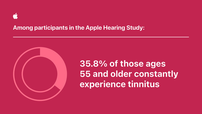 Et diagram viser følgende tekst: «Blant deltakerne i Apple-studien om hørsel (…) har 35,8 prosent av personer i alderen 55 år eller eldre konstant tinnitus.»