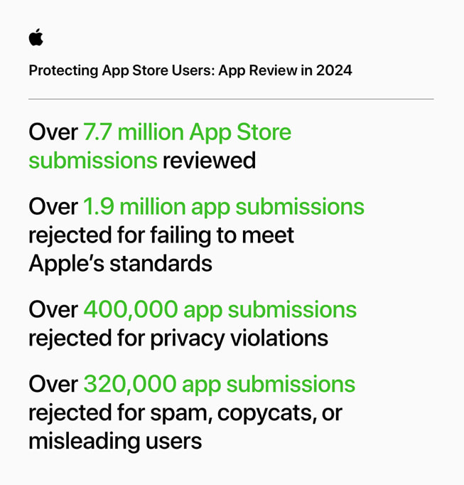Een infographic met de titel ‘Protecting App Store Users: App Review in 2024’ en de volgende gegevens: 1) Ruim 7,7 miljoen inzendingen naar de App Store gecontroleerd; 2) Ruim 1,9 miljoen ingezonden apps geweigerd omdat ze niet voldeden aan de normen van Apple; 3) Ruim 400.000 ingezonden apps geweigerd wegens schendingen van de privacy; 4) Ruim 320.000 ingezonden apps geweigerd vanwege spam, het ongeoorloofd kopiëren van andere apps of het misleiden van gebruikers.