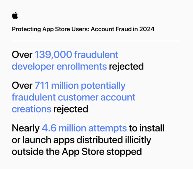 Een infographic met de titel ‘Protecting App Store Users: Account Fraud in 2024’ en de volgende gegevens: 1) Ruim 146.000 ontwikkelaarsaccounts beëindigd wegens verdenking van fraude; 2) Ruim 139.000 frauduleuze nieuwe ontwikkelaars geweigerd; 3) Ruim 711 miljoen nieuwe klantaccounts geweigerd vanwege mogelijke fraude; 4) Bijna 4,6 miljoen pogingen tegengehouden om apps te installeren of gebruiken die illegaal zijn verspreid buitenom de App Store of goedgekeurde andere verkoopplatforms.
