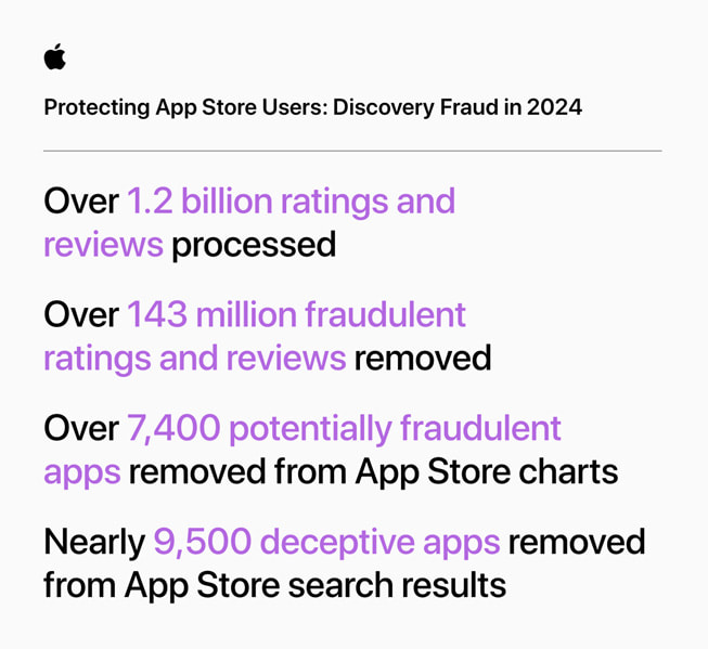 Een infographic met de titel ‘Protecting App Store Users: Discovery Fraud in 2024’ en de volgende gegevens: 1) Meer dan 1,2 miljard beoordelingen en recensies verwerkt; 2) Ruim 143 miljoen frauduleuze beoordelingen en recensies verwijderd; 3) Ruim 7400 mogelijk frauduleuze apps verwijderd uit de hitlijsten van de App Store; 4) Bijna 9500 misleidende apps verwijderd uit de zoekresultaten van de App Store.