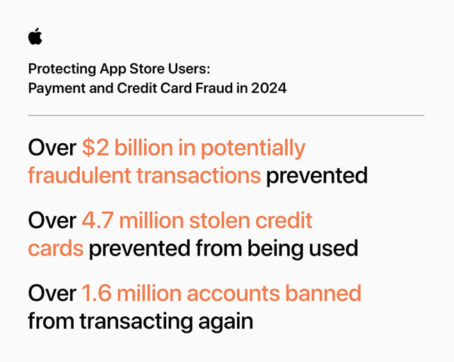 Een infographic met de titel ‘Protecting App Store Users: Payment and Credit Card Fraud in 2023’ en de volgende gegevens: 1) Ruim 2 miljard dollar aan mogelijk frauduleuze transacties voorkomen; 2) Ruim 4,7 miljoen gestolen creditcards geblokkeerd; 3) Ruim 1,6 miljoen accounts verboden om nog transacties uit te voeren.