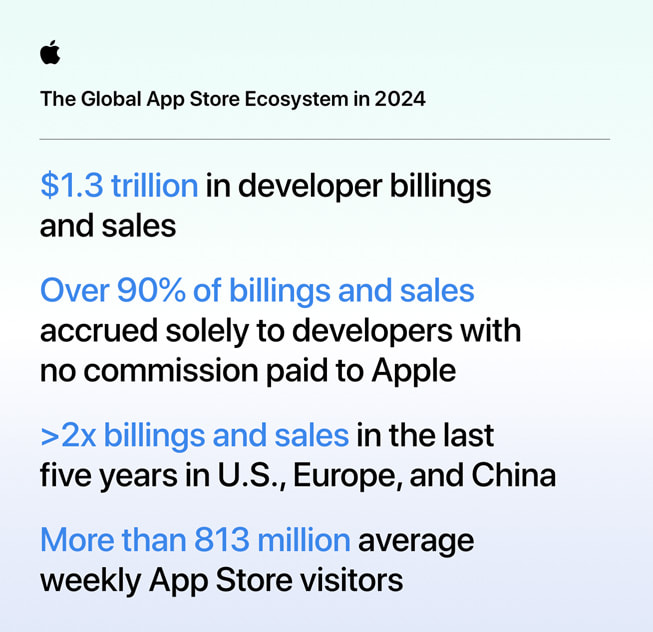 Infográfico mostra o ecossistema mundial da App Store em 2024. 