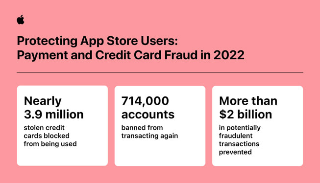 “App Store Kullanıcılarını Koruma: 2022’de Ödeme ve Kredi Kartı Dolandırıcılığı” başlıklı bir bilgi görseli şu istatistikleri içeriyor: 1) Yaklaşık 3,9 milyon çalıntı kredi kartının kullanılması engellendi; 2) 714.000 hesabın tekrar işlem yapması yasaklandı; 3) dolandırıcılık şüphesi taşıyan 2 milyon ABD dolarının üzerinde bir değere sahip işlem önlendi.