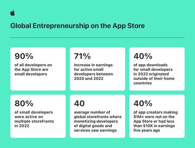 “App Store’daki Global Girişimciler” başlıklı bir bilgi görseli şu istatistikleri içeriyor: 1) App Store’daki tüm geliştiricilerin %90’ını küçük geliştiriciler oluşturuyor. 2) 2020 ve 2022 yılları arasında aktif olan küçük geliştiriciler %71 gelir artışı elde etti. 3) 2022 yılında küçük geliştiricilere ait uygulamaların %40’ı geliştiricilerin kendi ülkeleri dışındaki kullanıcılar tarafından indirildi. 4) Küçük geliştiricilerin %80’i 2020 yılında birden fazla mağazada aktifti 5) Küçük geliştiriciler büyük geliştiricilere göre 4,5 kat daha yüksek gelir artışı oranına ulaştı. 6) 1 milyon ABD dolarının üzerinde gelire ulaşan uygulama geliştiricilerinin %40’ı beş yıl önce App Store’da yer almıyordu ve 10 bin ABD dolarından daha düşük bir gelire sahipti.