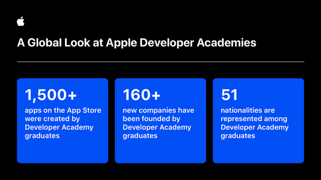 Apple Developer Academy 졸업생들에 관한 데이터를 보여주는 인포그래픽. 