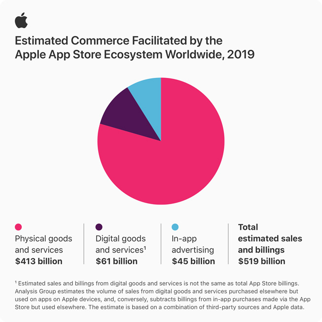 App Store ekosisteminin 2019 yılı fatura ve satışlarını gösteren pasta grafiği