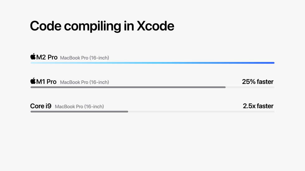 M2 Pro ve M2 Max’in Xcode’da kod derleme performansını gösteren grafik.