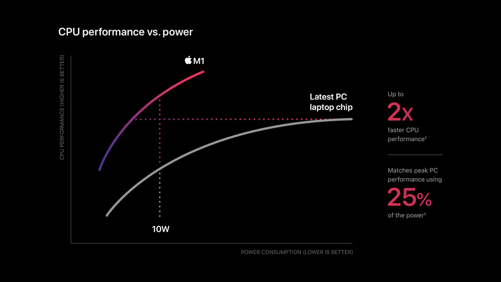 M1’in geliştirilmiş watt başına CPU performansını en yeni PC dizüstü bilgisayar çipiyle karşılaştıran bir tablo.