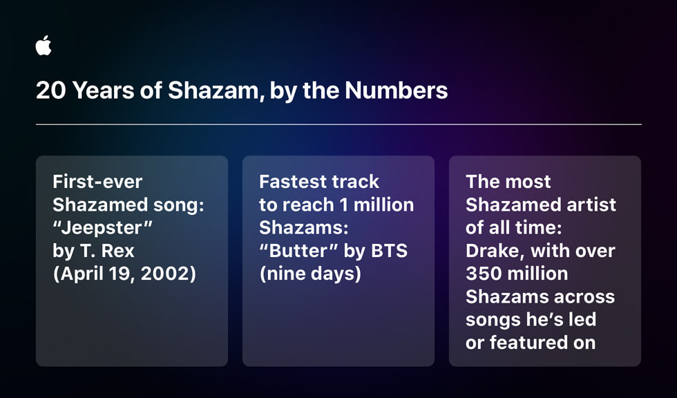 “Sayılarla Shazam’ın 20 Yılı” başlıklı bir grafikte şöyle yazıyor: “Shazam’lanan ilk şarkı: ‘Jeepster’ - T. Rex (19 Nisan 2002)”, “1 milyon Shazam’a en hızlı ulaşan parça: ‘Butter’ - BTS (dokuz gün)” ve “Tüm zamanların en çok Shazam’lanan sanatçısı: Drake, kendi çıkardığı veya yer aldığı şarkılar üzerinden 350 milyondan fazla Shazam ile.”